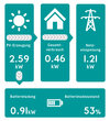 Richtsen Elektro – Photovoltaik – Aufschlüsselung des Energieverbrauchs